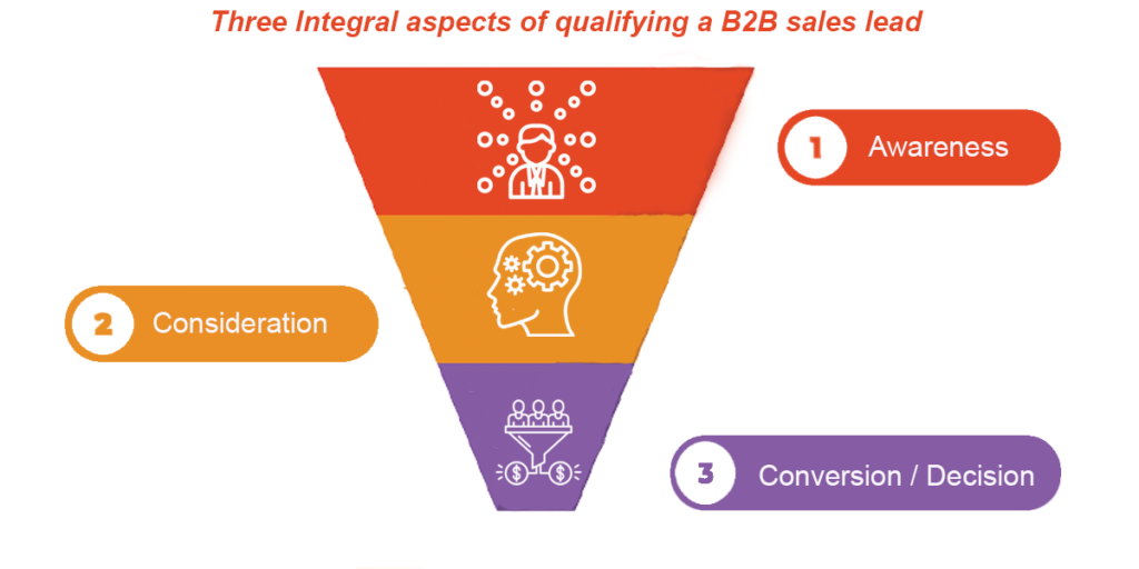 Three Integral aspects of qualifying the B2B sales lead