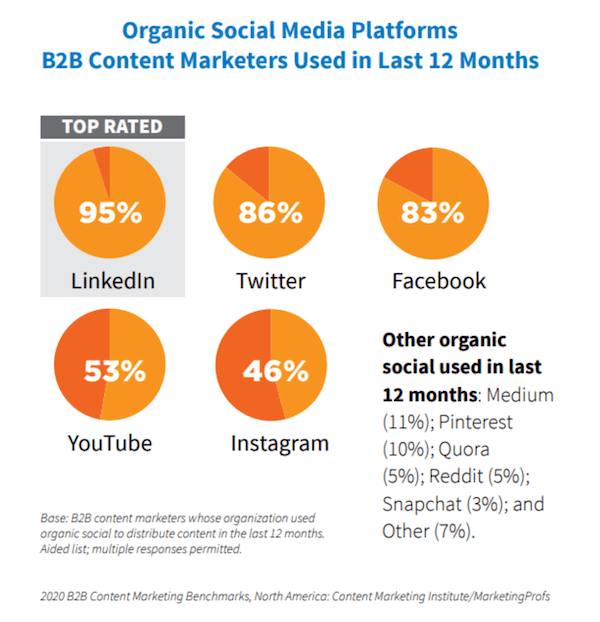 Most popular social media platform for B2B - organic social media platform.