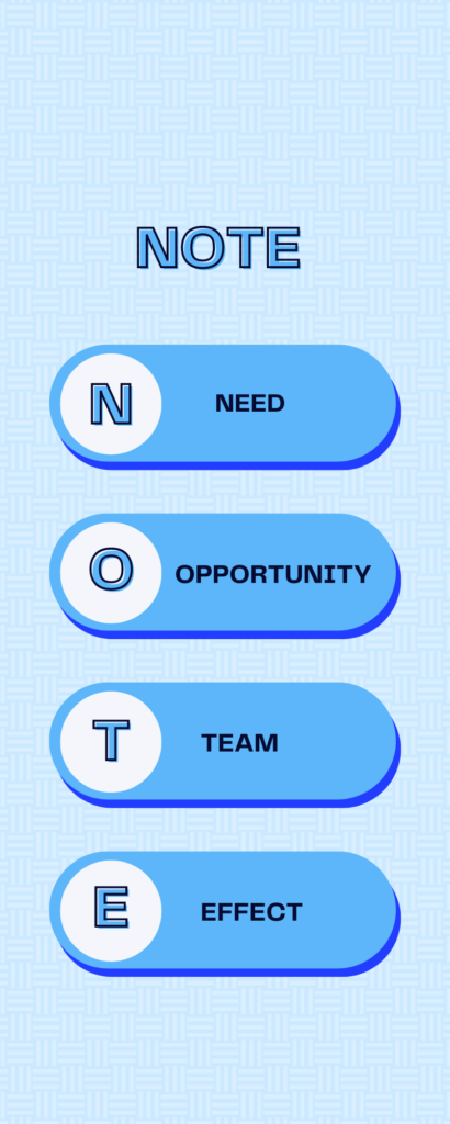 This image describes NOTE. A framework in sales and marketing. It stands for Need; Opportunity; Team; Effect.