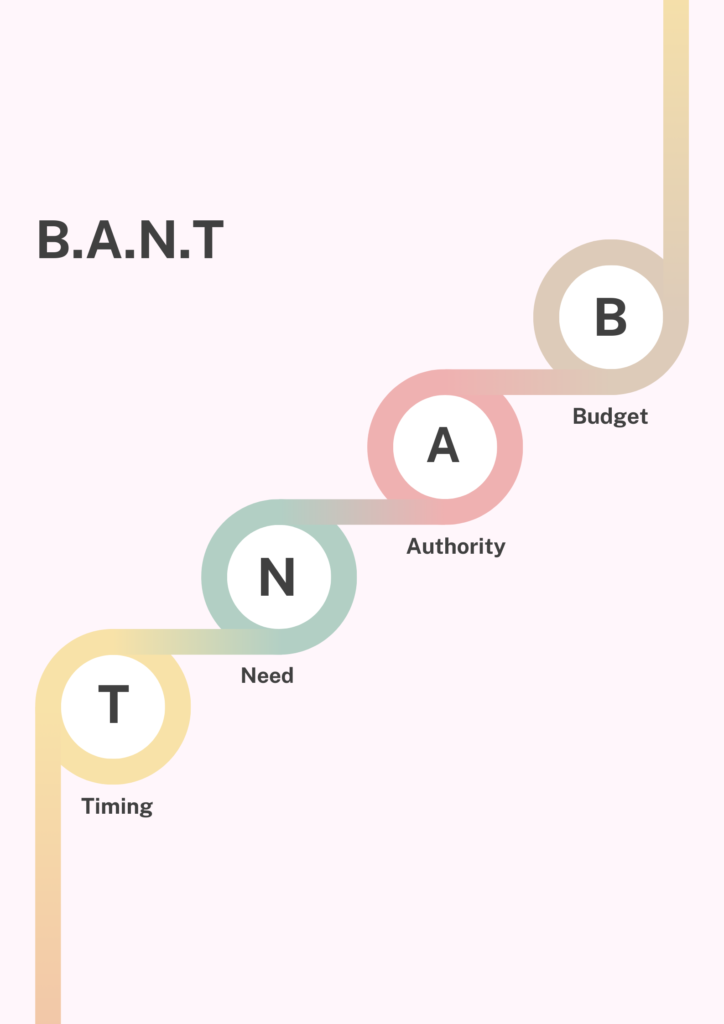 This image describes BANT. A framework in Sales and Marketing. It stands for Budget, Authority, Need and Timing