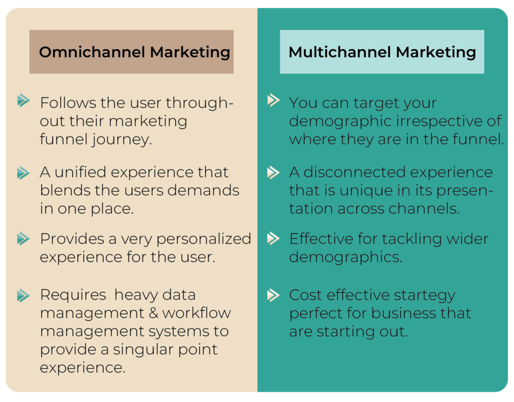 Omnichannel V Multichannel Marketing