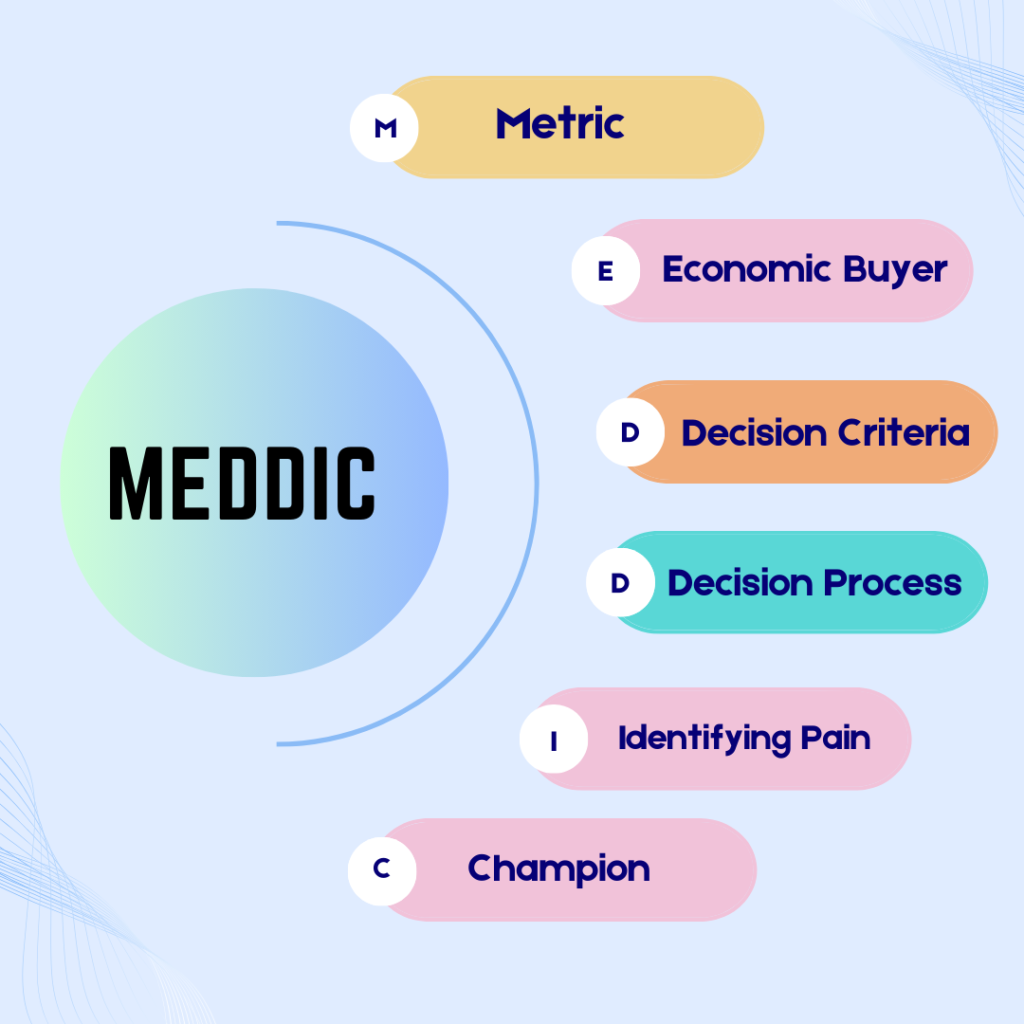 It describes MEDDIC. A framework in Sales and Marketing. It stands for- Metric; Economic Buyer; Decision Criteria; Decision Process; Identifying Pain; Champion. 
