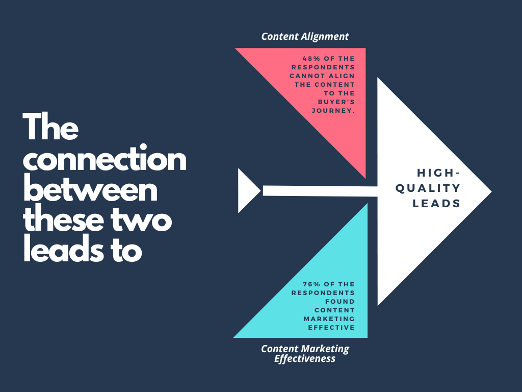 A relational diagram connecting two Content Marketing datasets together, it implies growing high-quality leads.