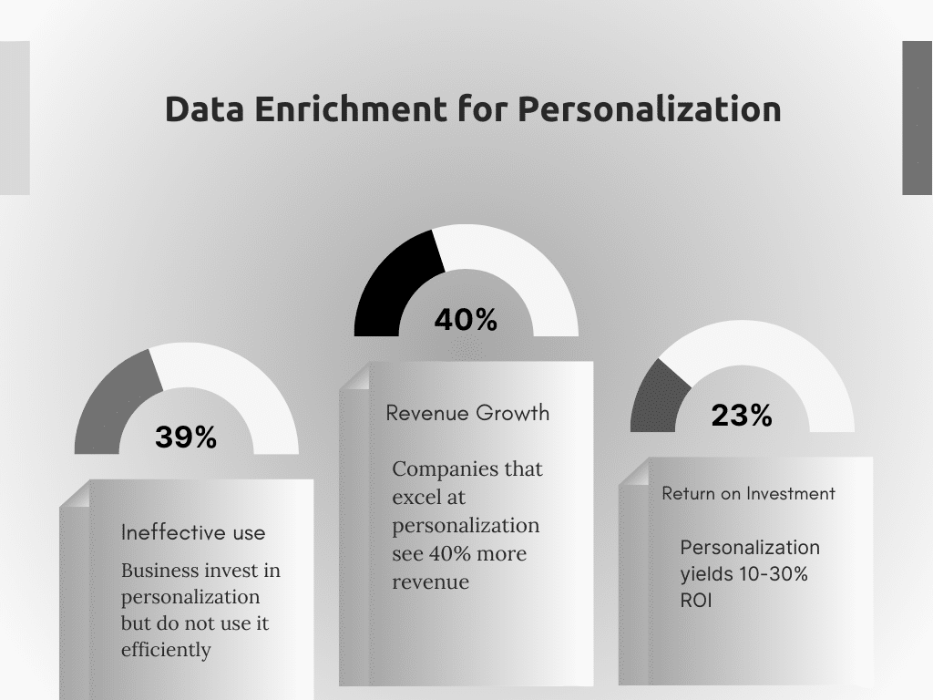 A graph that shows why data enrichment is necessary for personalization.