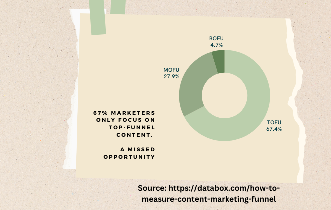 A pie chart showing content marketing metrics. Only aimed at top funnel leads. A missed opportunity