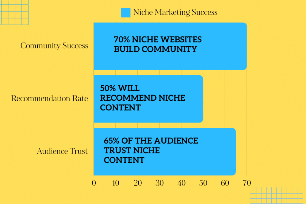 Success while niche marketing.

The image describes the following with a simple horizontal graph.

70% of niche websites build communities.

50% will recommend niche content

65% of the audience trust niche content.