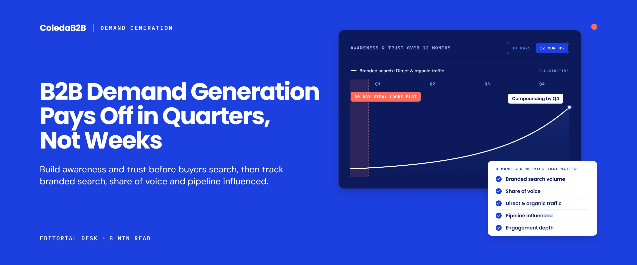 B2B demand generation chart showing awareness and trust staying flat in a 30-day window, then compounding over 12 months, with five key demand gen metrics