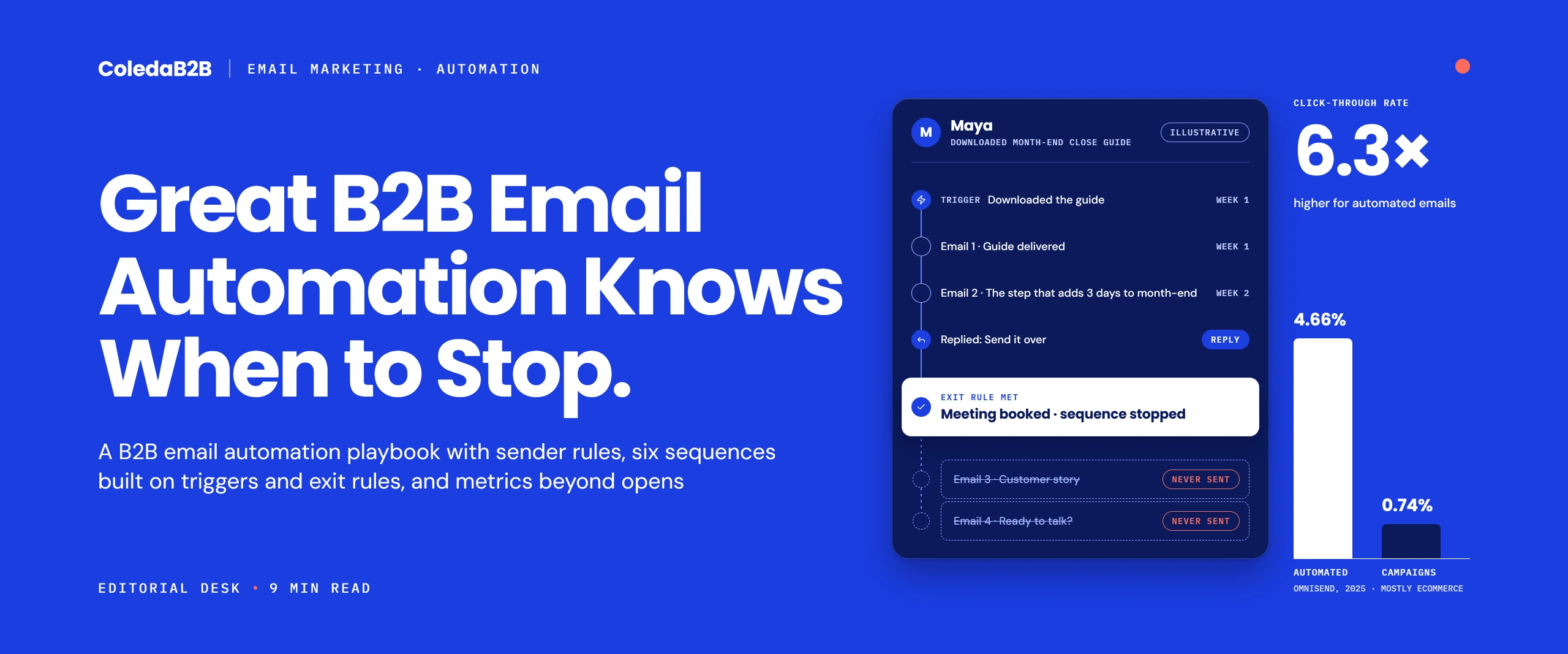 B2B email automation contact timeline where a reply and booked meeting trigger the exit rule, stopping the remaining nurture emails