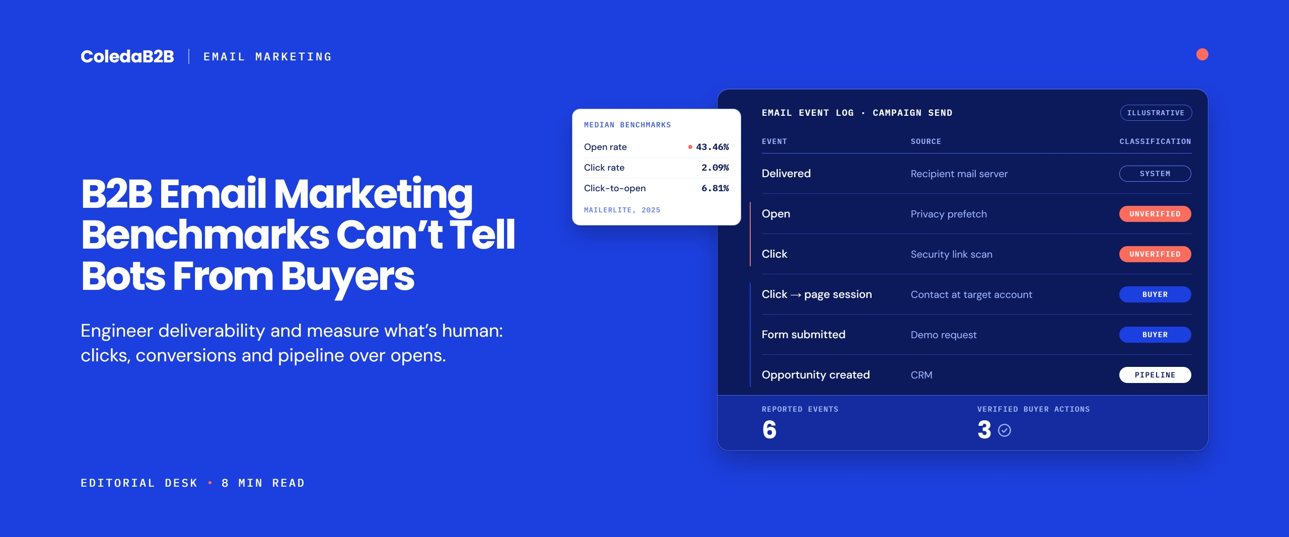 B2B email marketing benchmarks event log separating unverified privacy prefetch opens and security link scan clicks from verified buyer actions, with MailerLite 2025 median open rate 43.46%, click rate 2.09% and click-to-open 6.81%