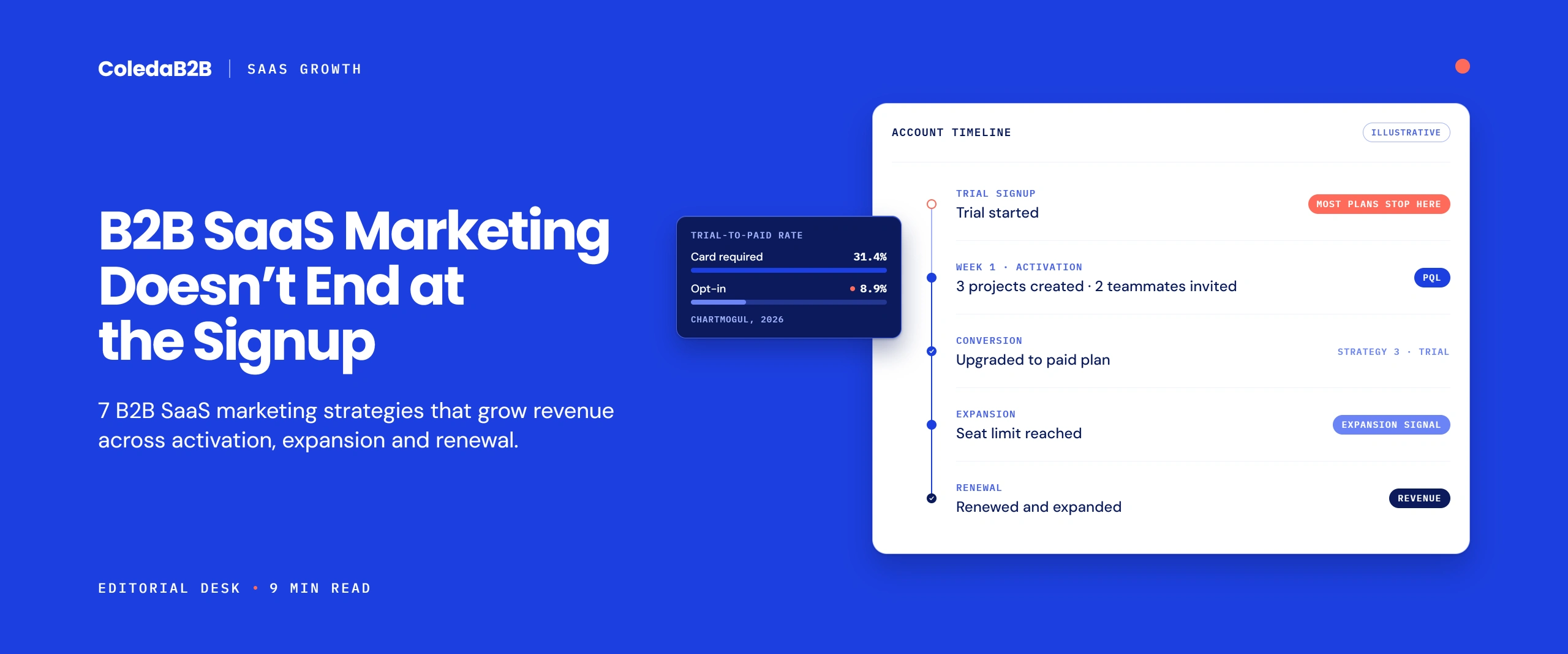 B2B SaaS marketing account timeline showing trial signup, PQL activation, paid conversion, expansion signal and renewal, with ChartMogul 2026 trial-to-paid rates of 31.4% for card-required and 8.9% for opt-in trials