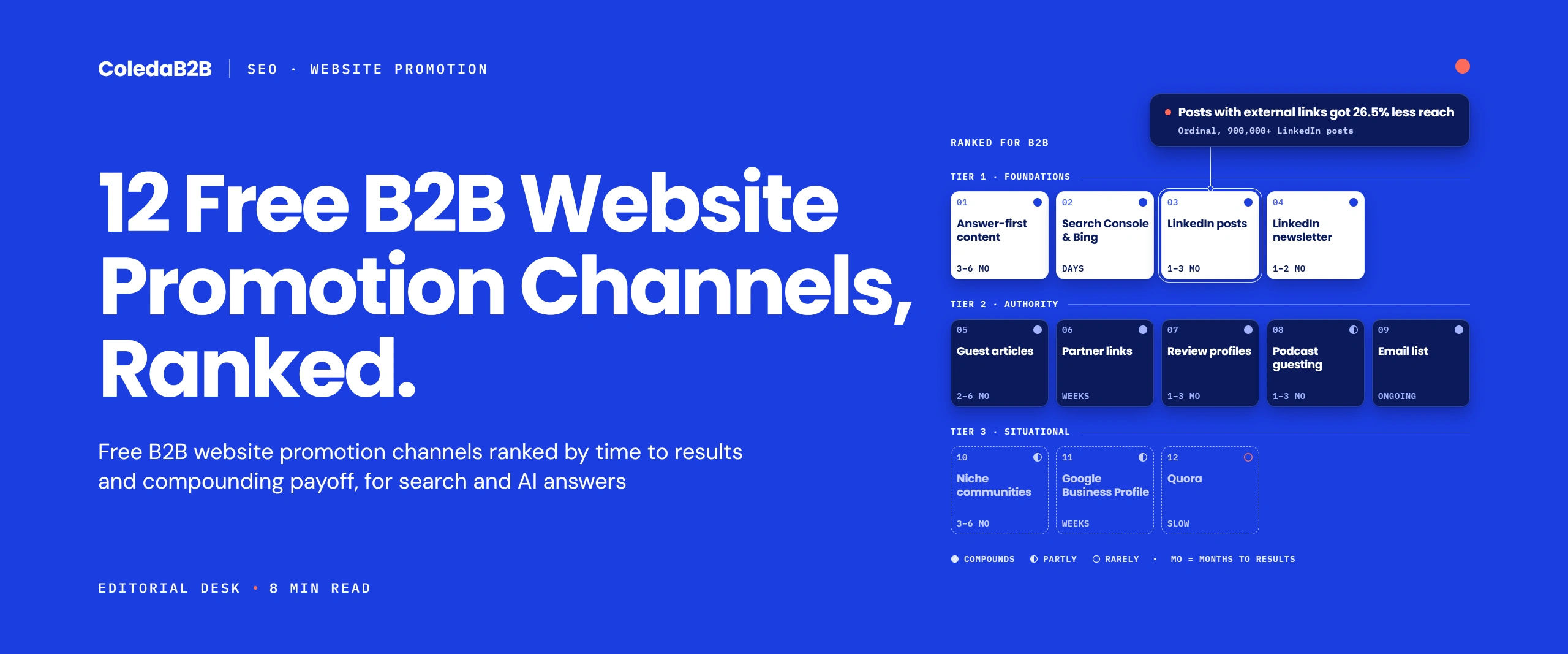 Free B2B website promotion channels ranked in three tiers, with time to results and compounding payoff for each of the 12 channels