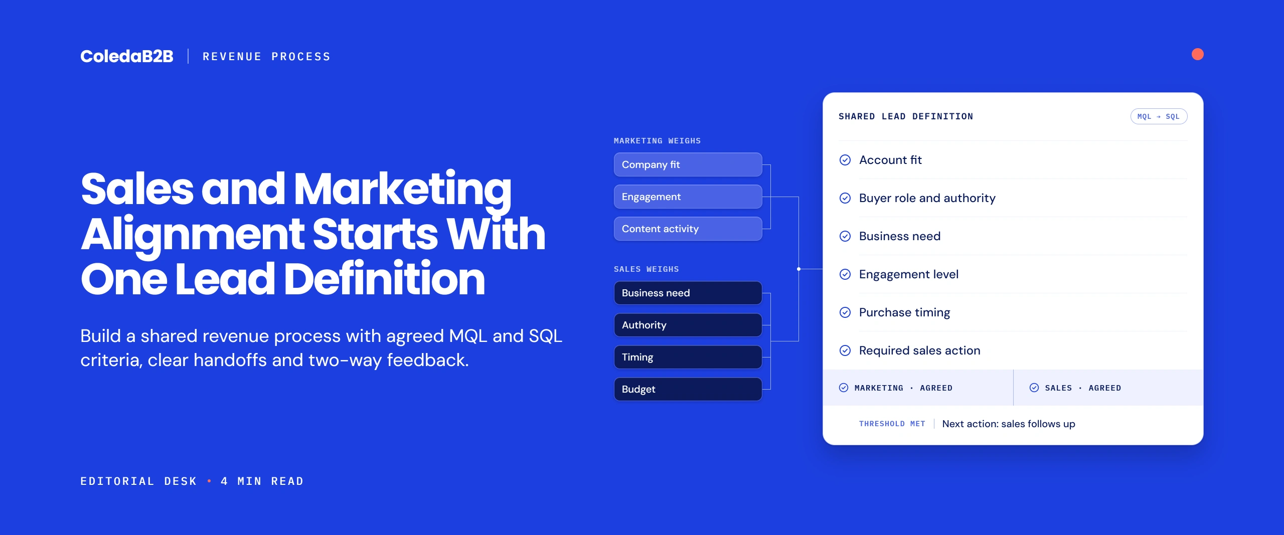 Sales and marketing alignment diagram where marketing criteria (fit, engagement, content activity) and sales criteria (need, authority, timing, budget) merge into one shared lead definition agreed by both teams