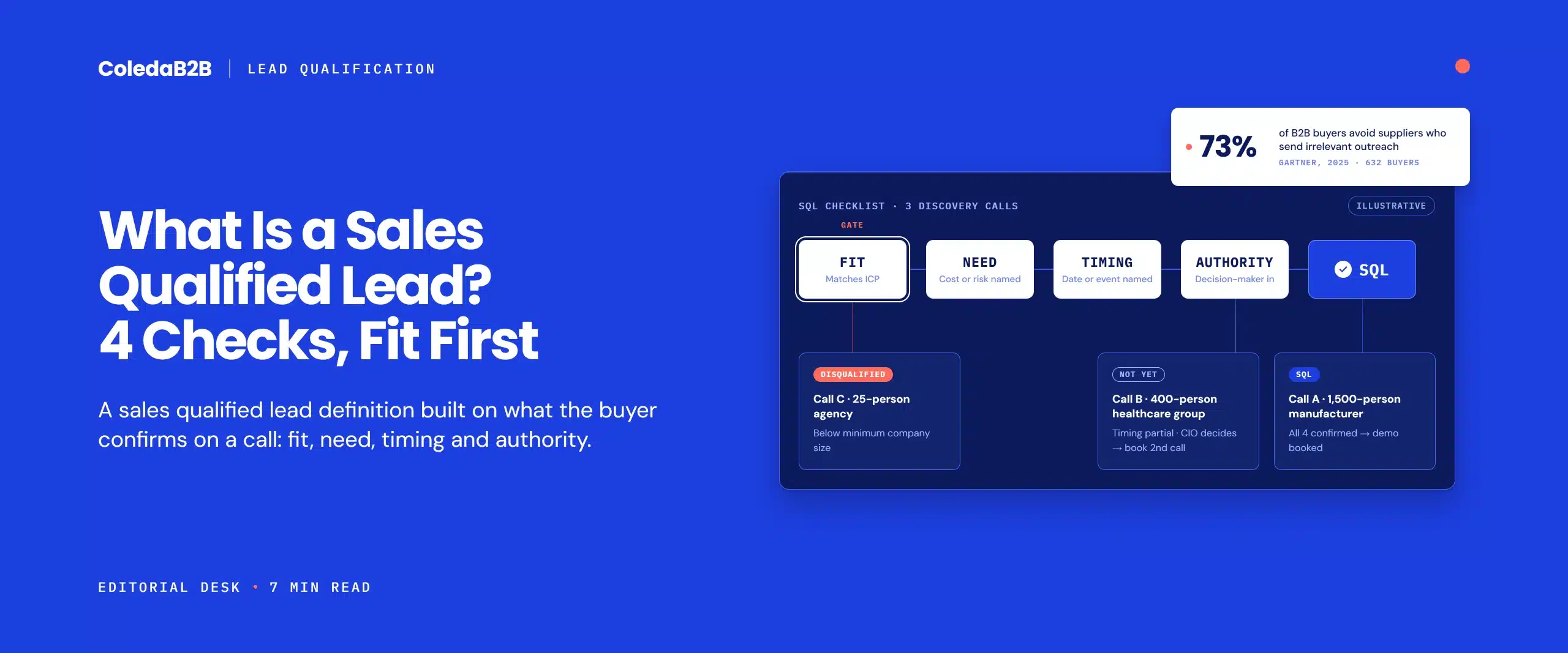 What is a sales-qualified lead? SQL checklist flow of fit, need, timing, and authority, with three example calls ending as SQL, not yet, and disqualified
