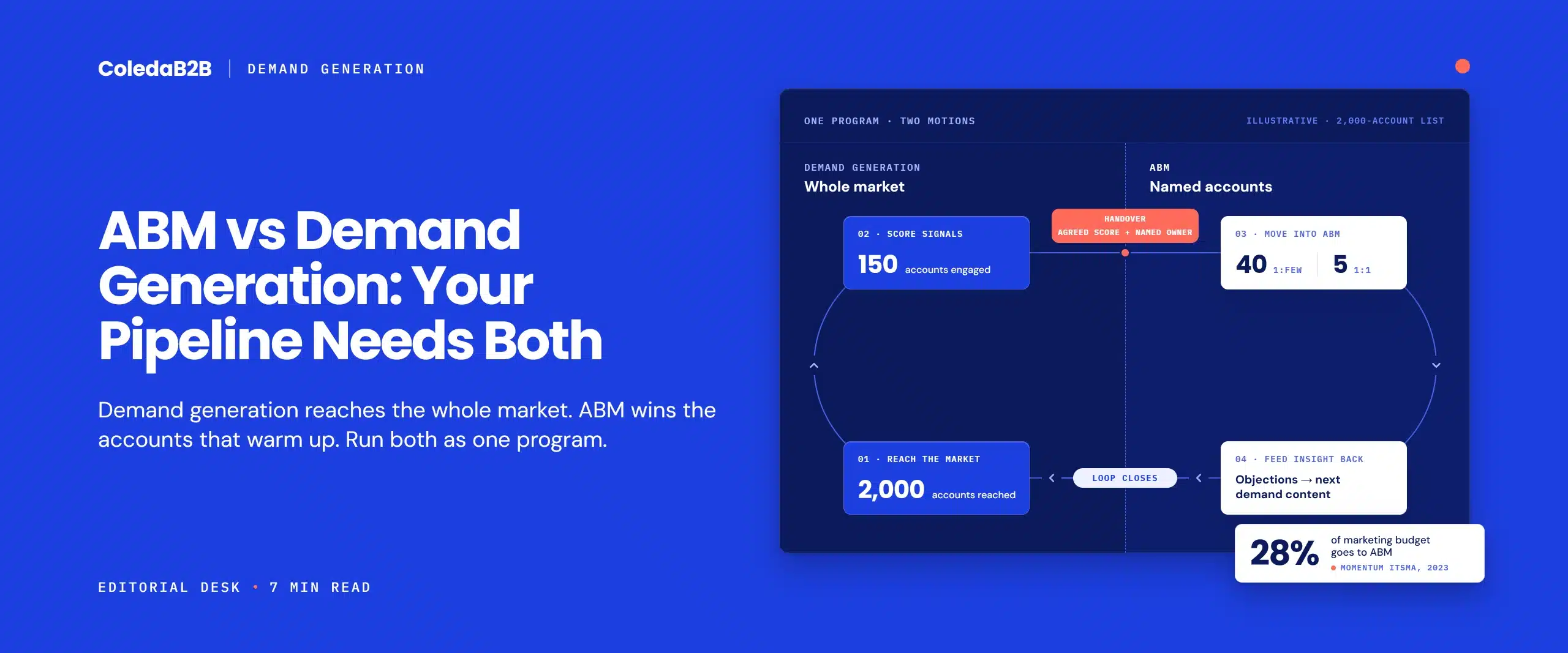ABM vs. demand generation diagram showing one closed loop: demand programs reach 2,000 accounts, 150 engage, 40 move to 1:few and 5 to 1:1 ABM, and insight feeds back into demand content