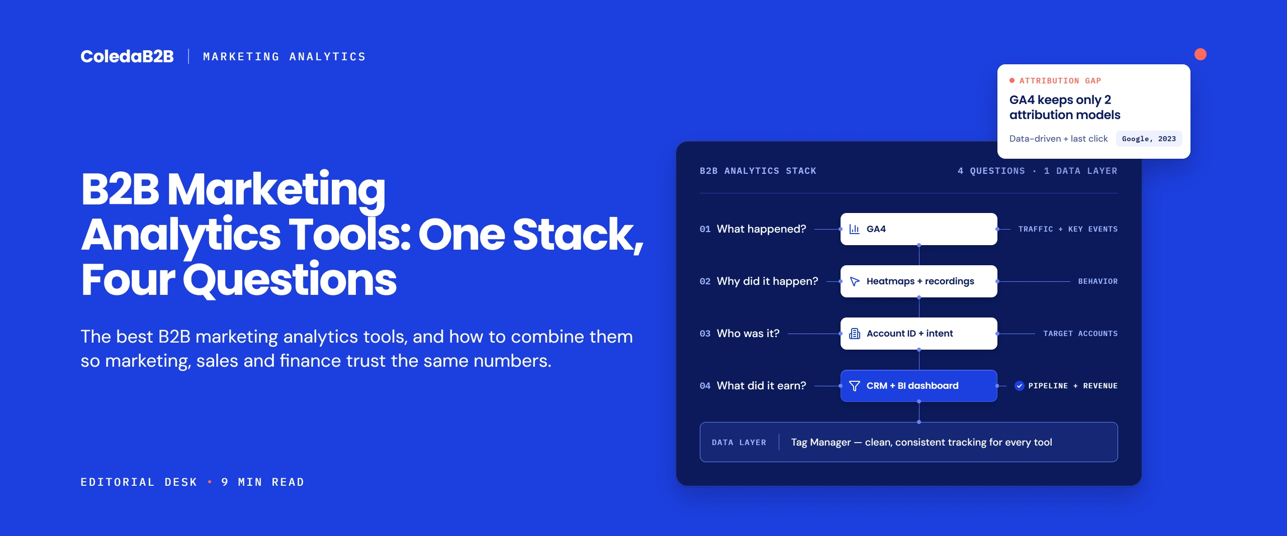 B2B marketing analytics tools stack diagram routing four questions to GA4, behavior analytics, account identification and CRM, with Tag Manager as the shared data layer
