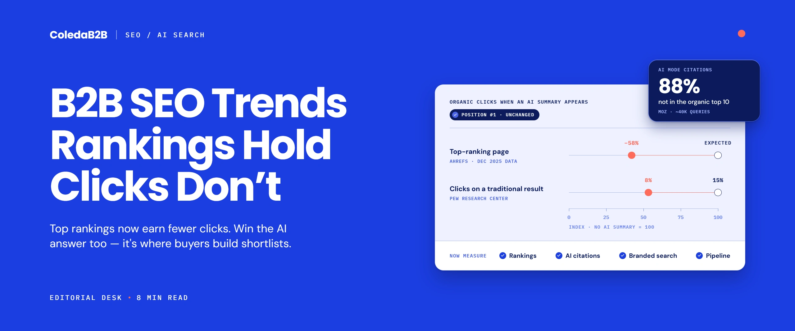 B2B SEO trends chart showing top-ranking pages getting 58% fewer clicks and click rates falling from 15% to 8% when AI summaries appear