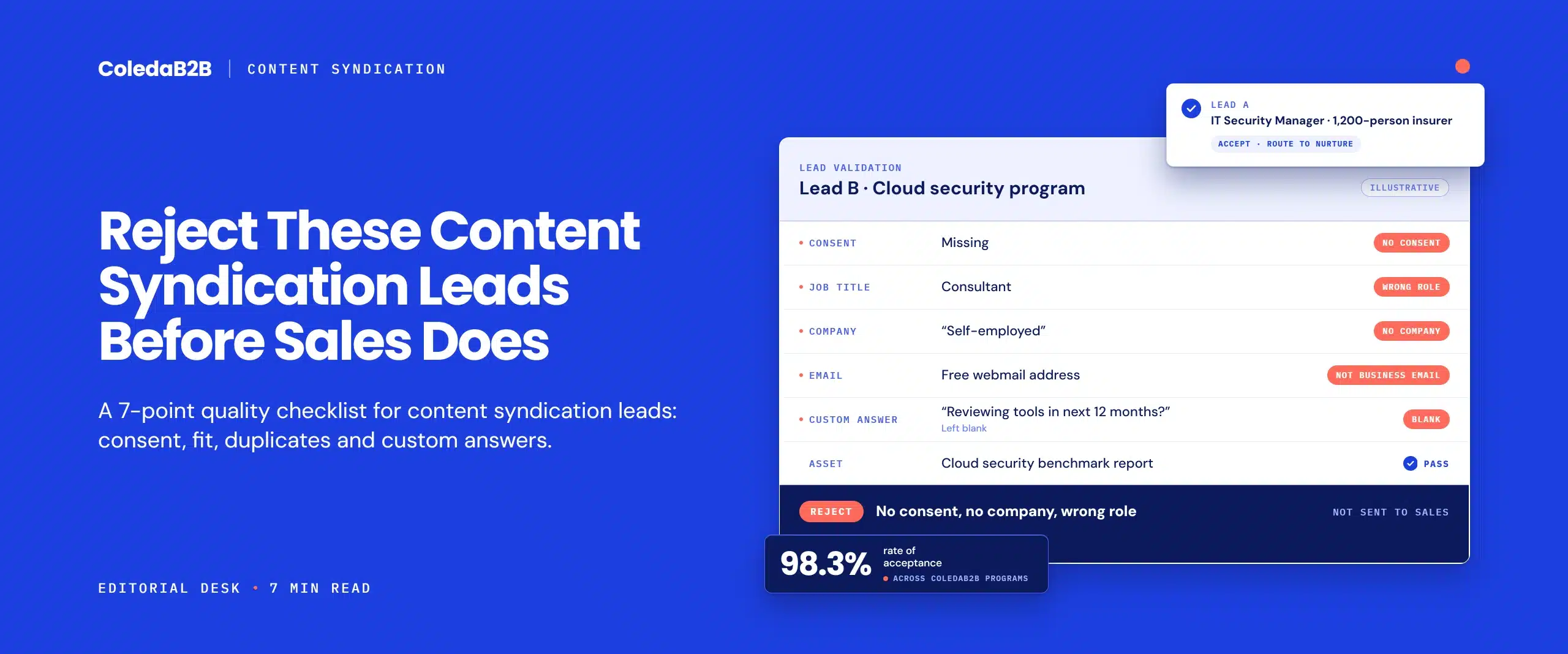 Content syndication leads quality check showing a rejected lead record flagged for no consent, wrong role, no company, free webmail and a blank custom answer, next to an accepted lead routed to nurture