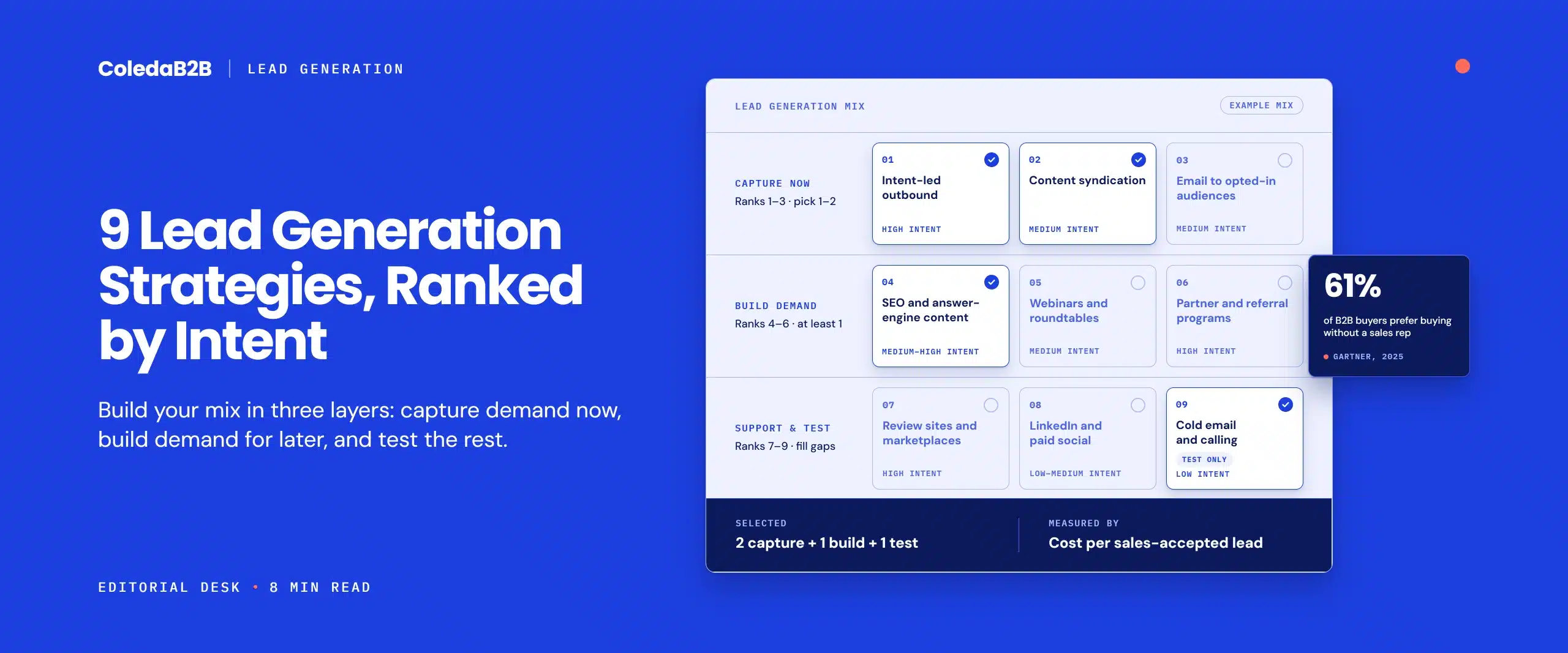 Lead generation strategies mix planner ranking nine B2B strategies by intent in three layers (capture now, build demand, support and test), with an example mix measured by cost per sales-accepted lead