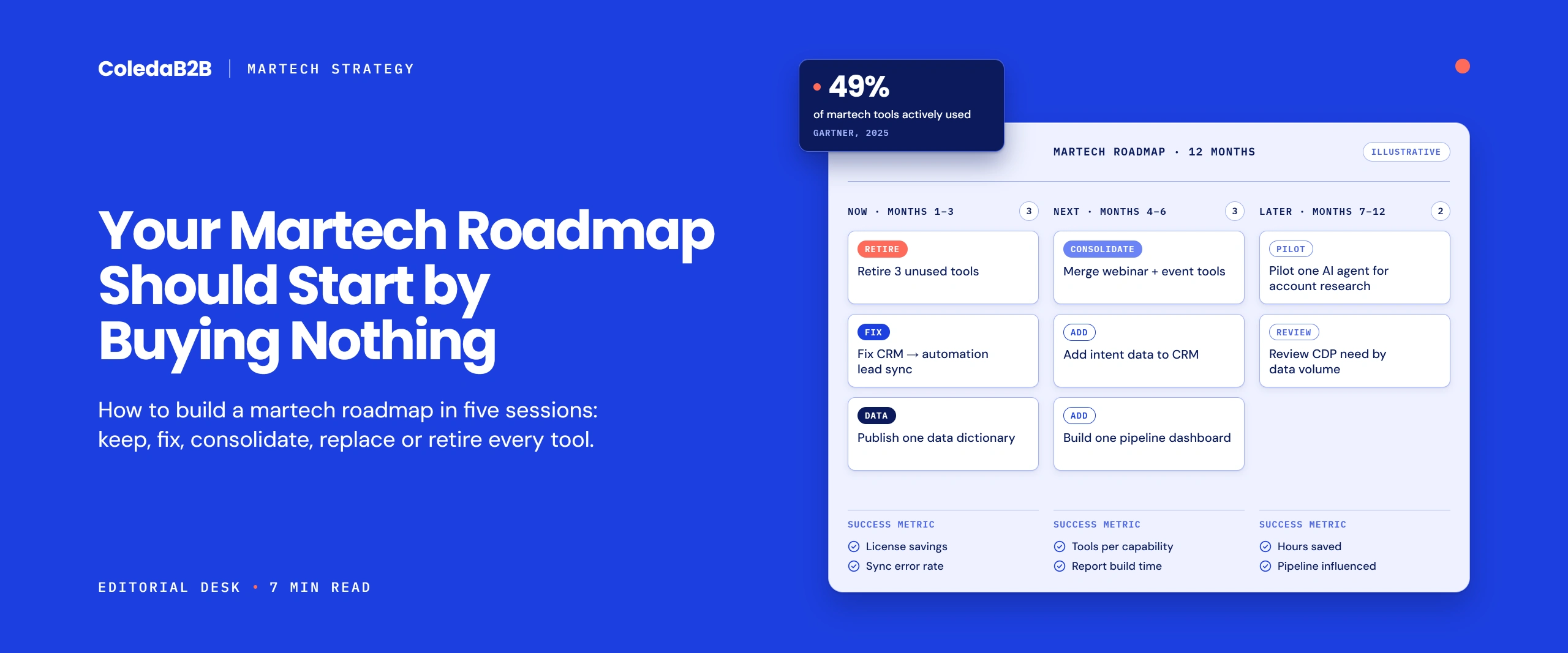 Martech roadmap example board with Now, Next and Later columns showing retire, fix, consolidate and add decisions for a B2B martech stack, with a Gartner 2025 stat that marketers use 49% of martech tools