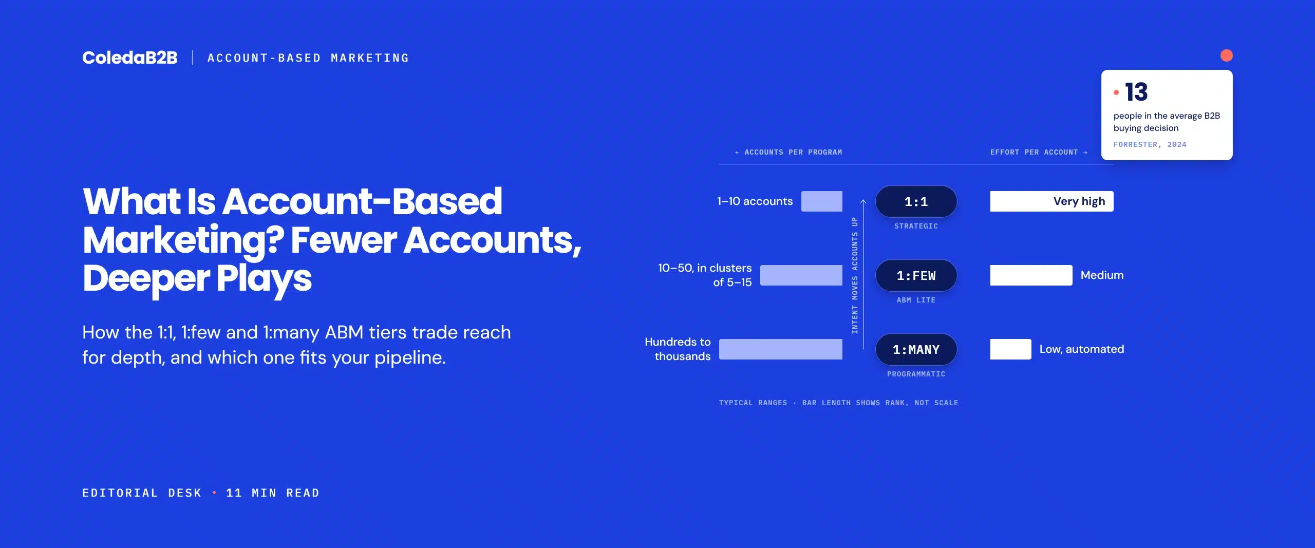 What is account-based marketing: 1:1, 1:few and 1:many ABM tiers compared by accounts per program and effort per account